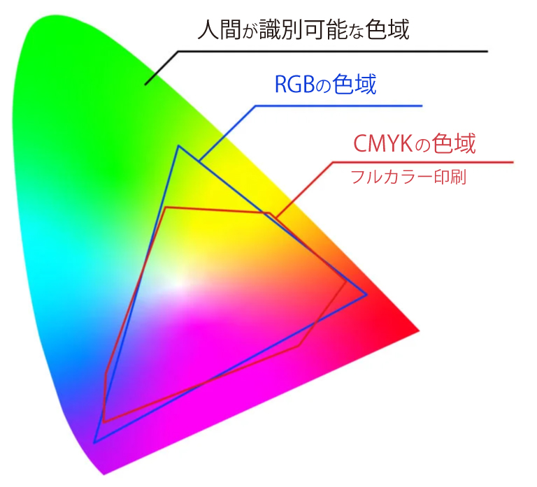 色域について